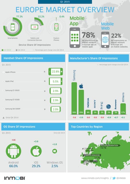 InMobi Network Research Europe: Q1, 2015
