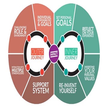 Inner&Outer Journey | PPTX
