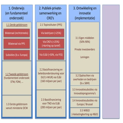 Het innovatiesysteem in NL - korte uitleg