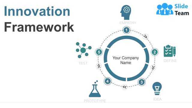 Innovation Framework Organisation Management Business Resources Corporate Funnel