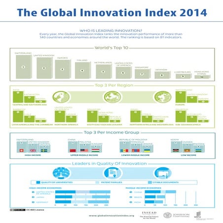 Global Innovation Index | PPTX