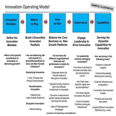 Framework for Organization Corporate Innovation