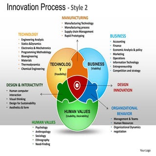 Innovation product design planning ...