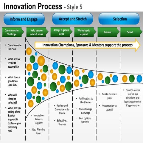 Innovation product design planning process style 5 powerpoint presentation te...