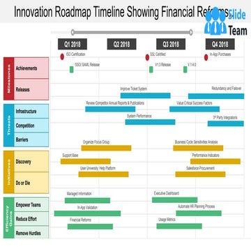 Innovation Roadmap Timeline Showing Achievements Releases