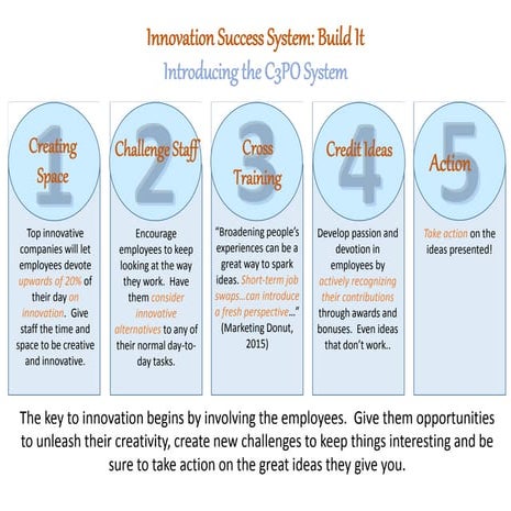 Innovation success system