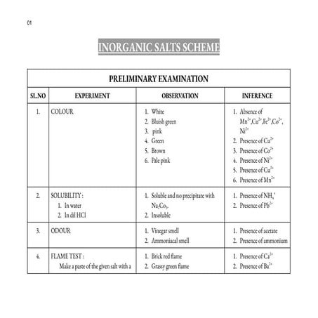 INORGANIC SALTS SCHEME Of Class 12 Chemistry