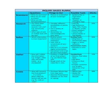 Inquiry Based Rubric