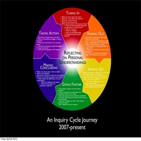 Inquiry cycle journey
