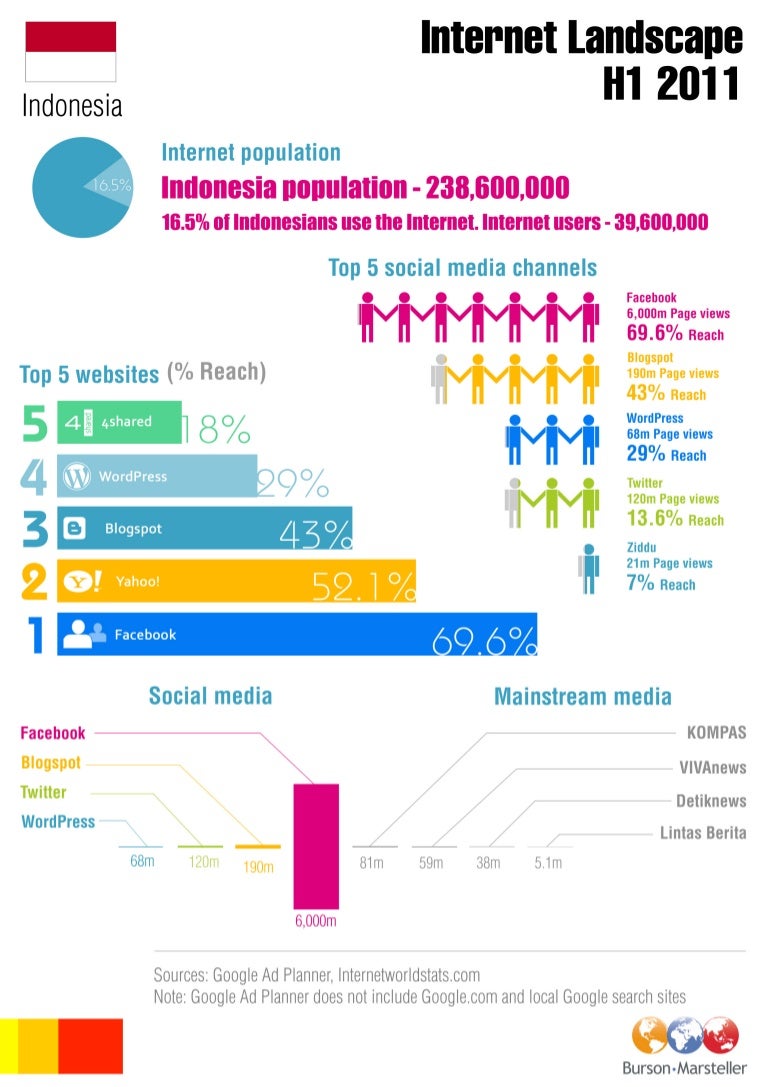 B M Indonesia Digital Landscape Infographic H1 2011