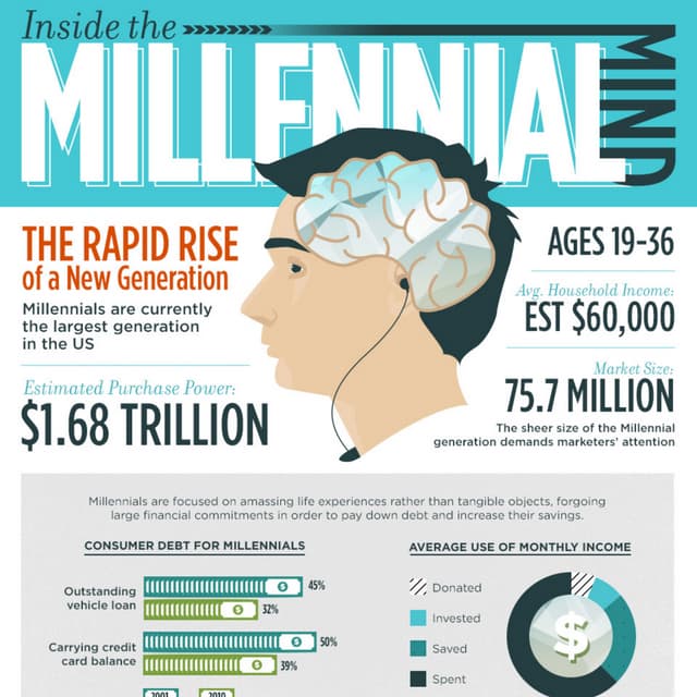 Inside the Millennial Mind