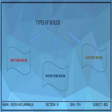 TYPES OF BOILER. FIRE, WATER AND ELECTRIC.............