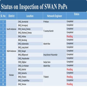 Comprehensive Inspection Report on SWAN PoPs Network Status and Power ...