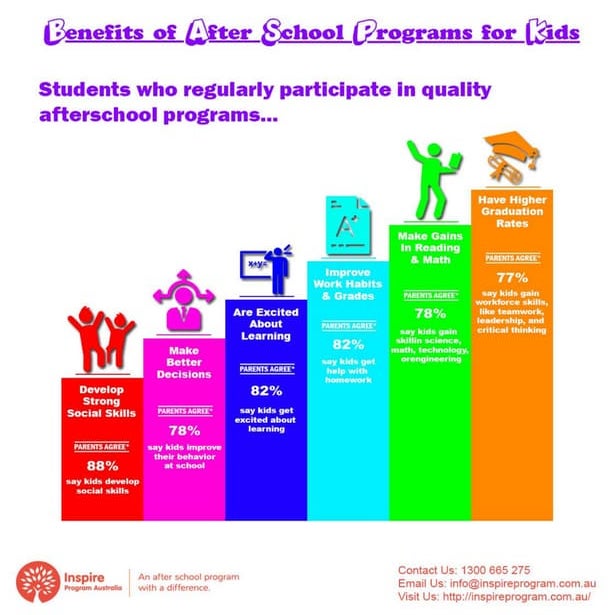 Benefits of After School Programs for Kids | PDF