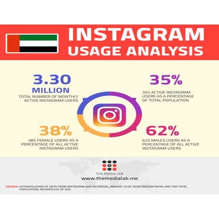 Instagram users in UAE 2018 | PDF