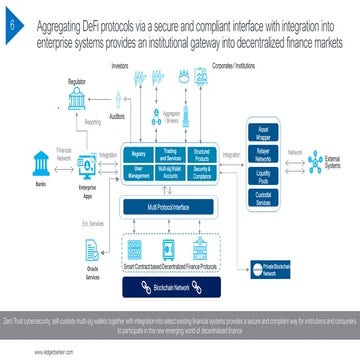 Institutional DeFi Architecture