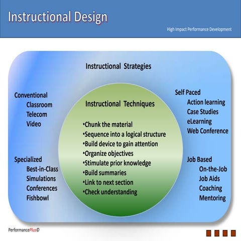 Instructional Design Map