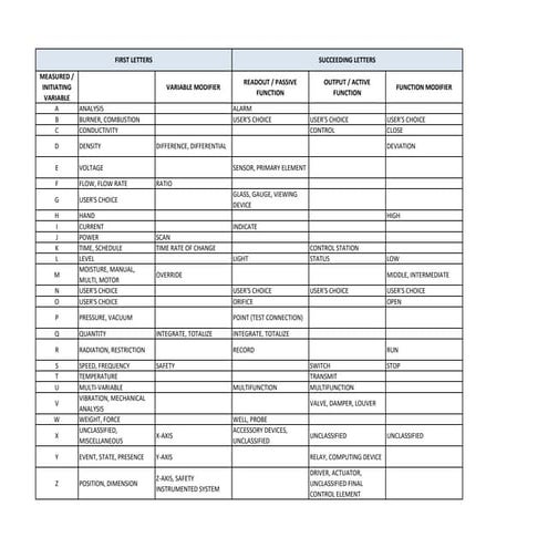 Instrumentação para projetos P&ID na automação