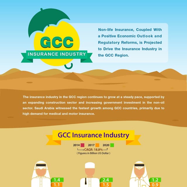 Insurance Industry is Going to Soar in the GCC