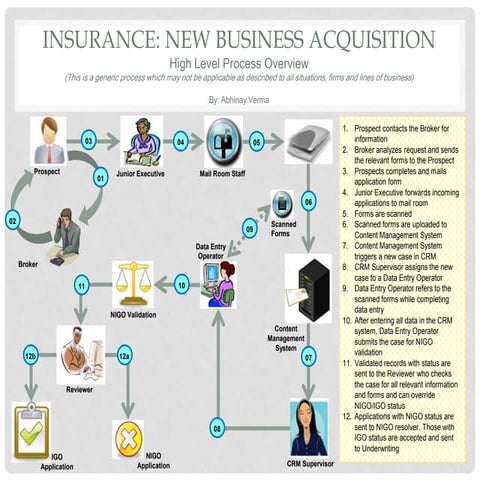 Insurance new business process diagram