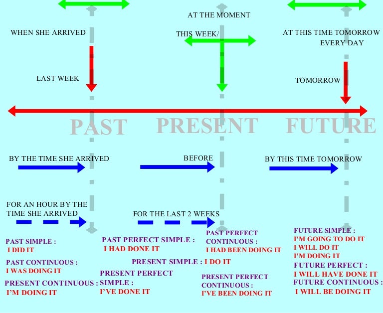 int3 grammar tense revision english past tenses chart
