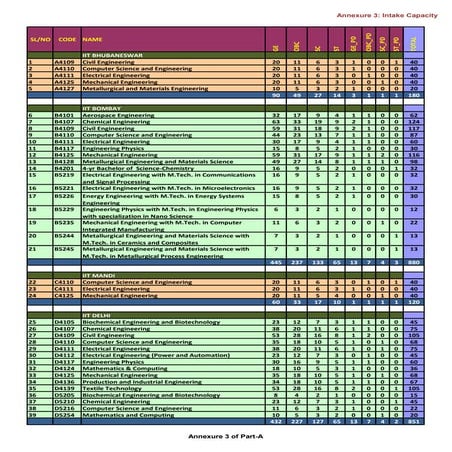Intake capacity of iit and ism