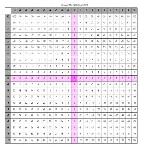 integer multiplication chart