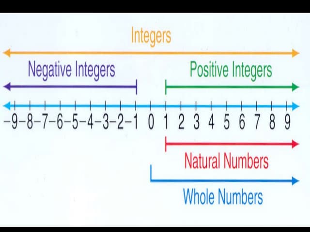 Integers unit 2 PPT Integers unit 2 PPT