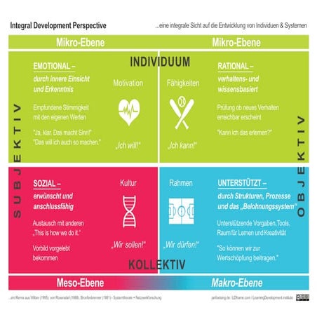 Integrale Sicht auf Lernen und Veränderungsprozesse