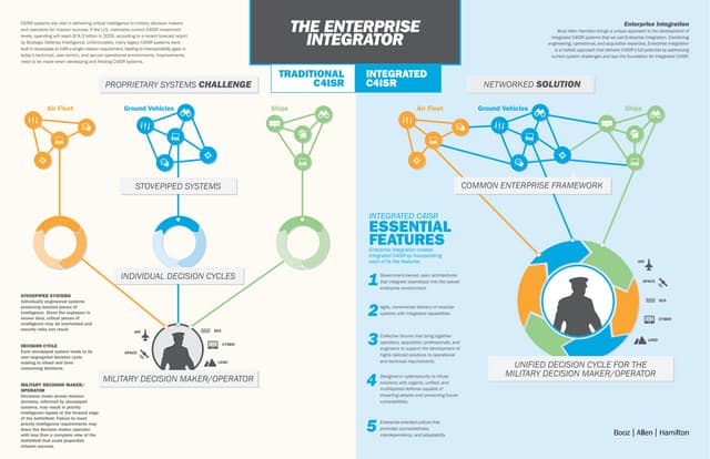 The Enterprise Integrator - C4ISR