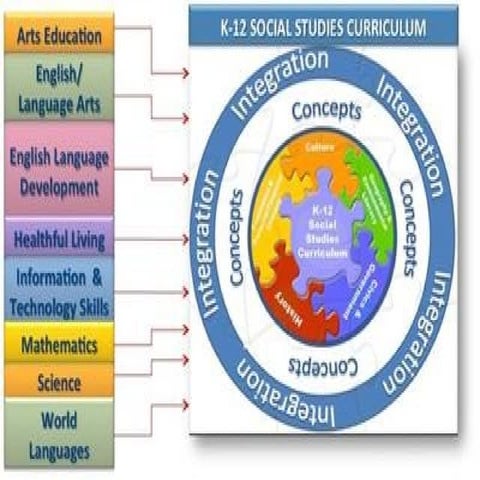 Integrated curriculum Design | PPT