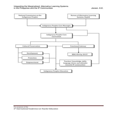 Jocson integrating the marginalized-handouts[1] | PDF