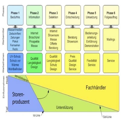 Integrierte kommunikation