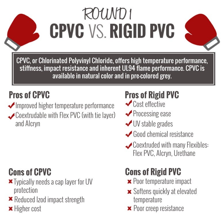 CPVC vs. Rigid PVC [Material Matchup]