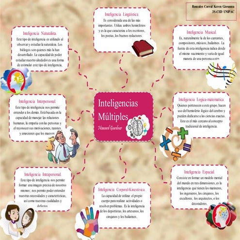 Inteligencias multiples (roncales keren, unipac 3 s ced)