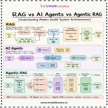 Intellibooks Explains RAG vs AI Agents vs Agentic RAG.pdf