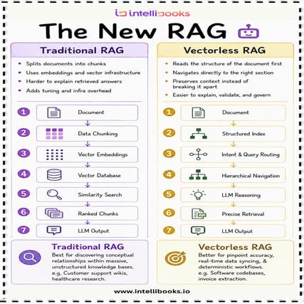 Intellibooks Explains The New RAG Traditional RAG vs Vectorless RAG.pdf