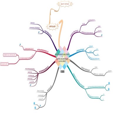 Les cartes heuristiques au prisme des Intelligences Multiples