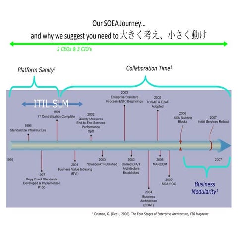 Intel soea journey | PPTX