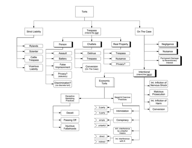 Tort flow chart negligence