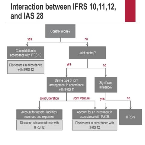 Interaction between IFRS10-11-12