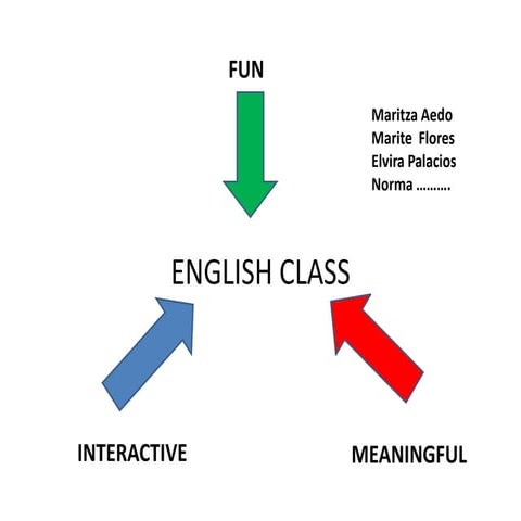 Interactive fun meaning in the esl class | PPTX