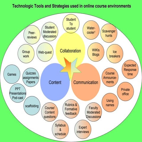 Interactive learning | PPT