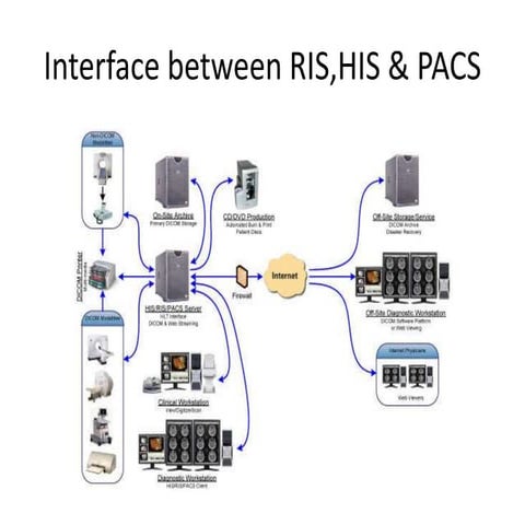 Interface between ris his & pacs