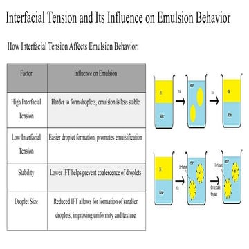 Interfacial Tension and Its Influence on Emulsion Behavior.pptx