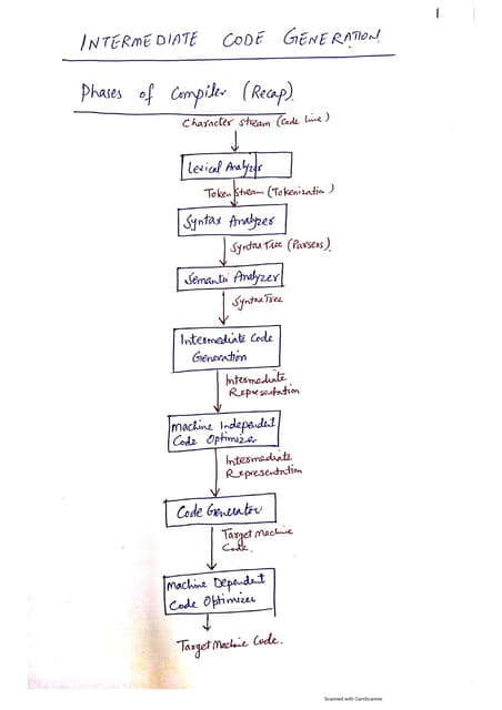 Intermediate code and three address instructions