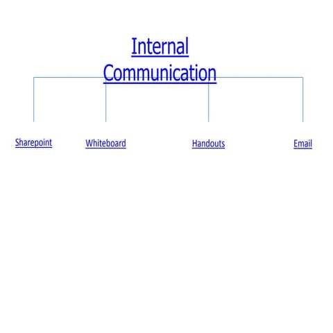 Internal communication