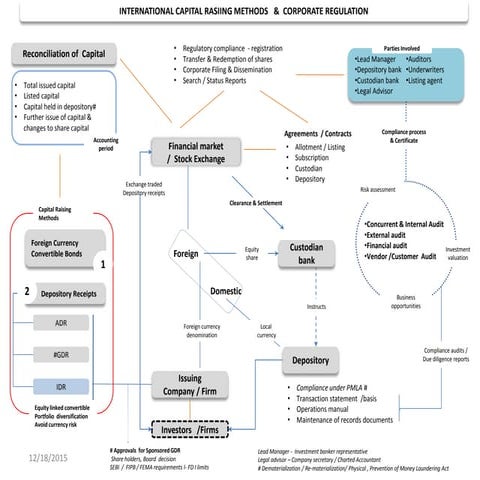 International capital raising methods & reconciliation of capital 