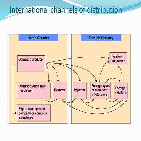 International channels of distribution.pptx