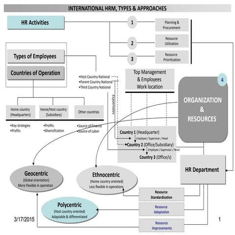 International hrm, types & approaches | PDF